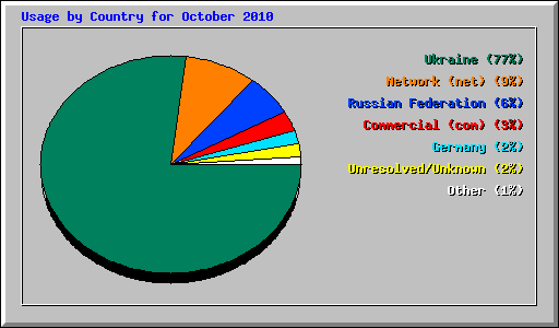 Usage by Country for October 2010