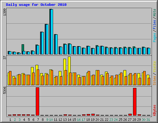 Daily usage for October 2010